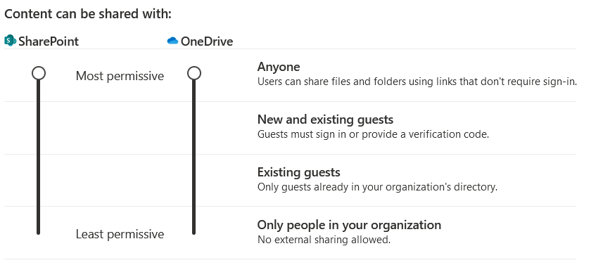 Showing external sharing options in Microsoft 365. Admins can choose between the most permissive setting (Anyone with anonymous links) down to the most restrictive (Only people in your organization)