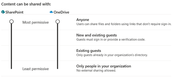 Sharing settings in SharePoint and OneDrive
