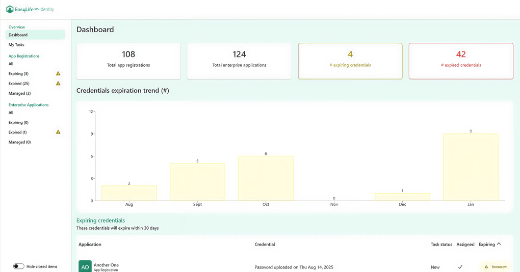 Expiring credentials overview in EasyLife 365 Identity dashboard.